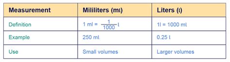 Understanding the Relationship Between Milliters and Liters