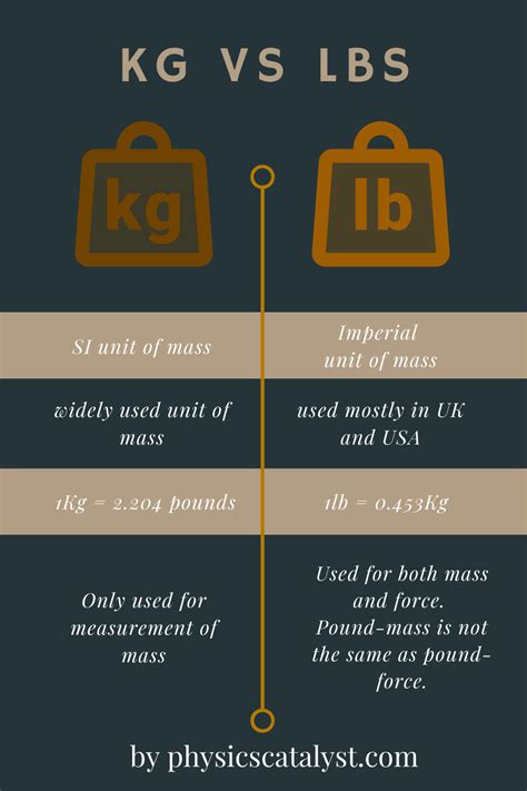 Understanding the Relationship Between Weight and Pounds