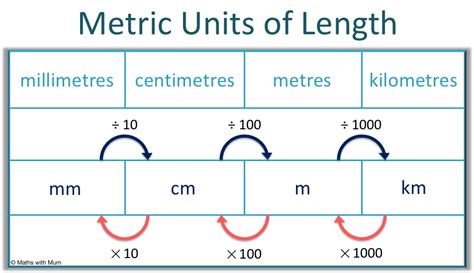 Understanding the Relationship between mm and cm