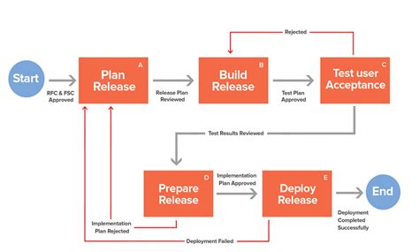 Understanding the Release Process