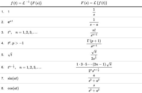 Understanding the Reverse Laplace Transform