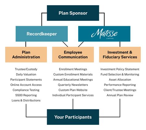 Understanding the Role of a Retirement Plan Administrator