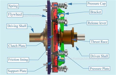 Understanding the Role of the Clutch