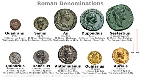 Understanding the Roman Monetary System