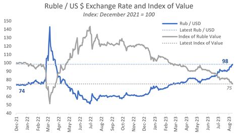 Understanding the Ruble's Devaluation