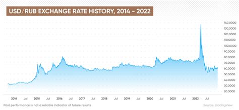 Understanding the Ruble-USD Exchange Rate