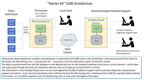 Understanding the S200 Architecture