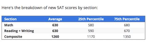 Understanding the SAT Score Range