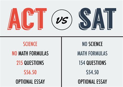 Understanding the SAT and ACT