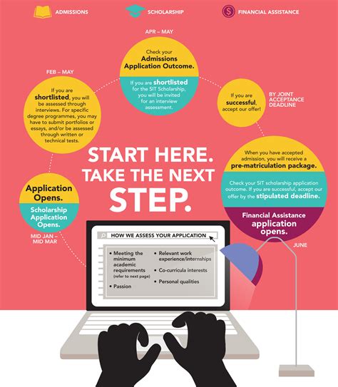 Understanding the SIT Admissions Portal