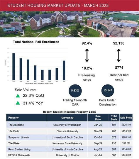 Understanding the SLO Student Housing Market