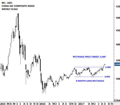 Understanding the SSE Composite Index