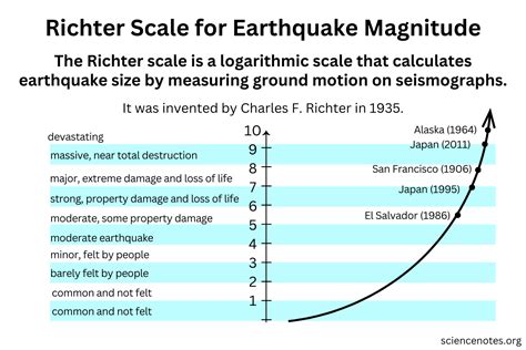 Understanding the Scale: A Matter of Magnitude