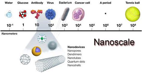 Understanding the Scale of Nano and Meters