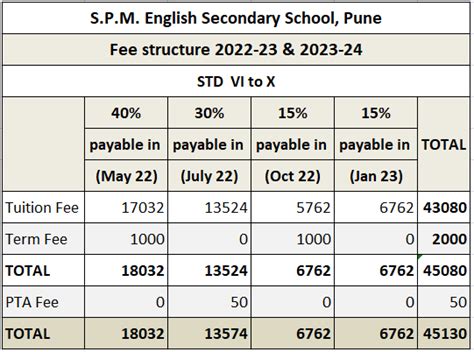 Understanding the School Fees