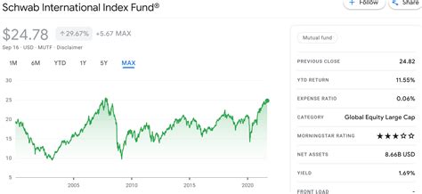 Understanding the Schwab Nasdaq Index Fund (SWNAX)