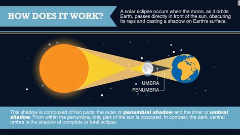 Understanding the Science Behind a Total Solar Eclipse