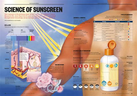 Understanding the Science of Sunscreen