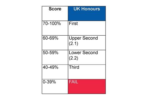 Understanding the Second Upper Class Honours Benchmark