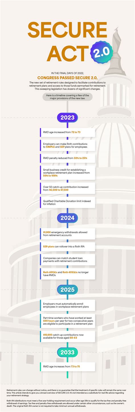 Understanding the Secure Act 2.0