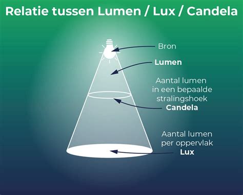 Understanding the Significance of Light Measurement