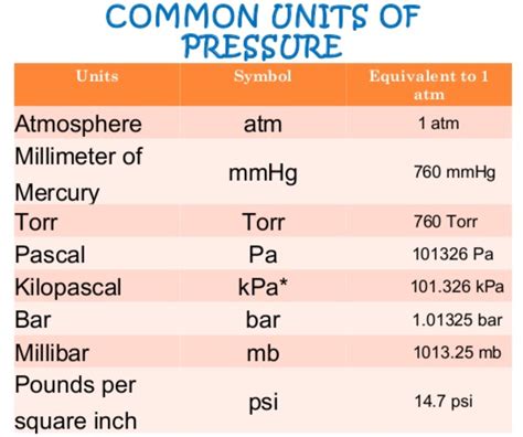 Understanding the Significance of Pressure Conversions