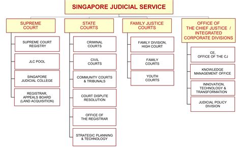 Understanding the Singapore Court Structure