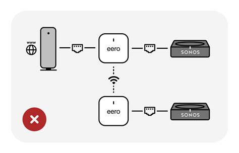 Understanding the Sonos Network