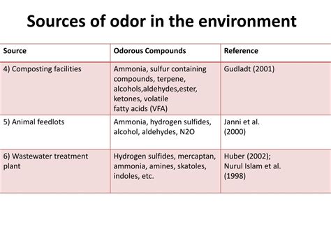 Understanding the Sources of Odor