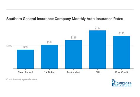 Understanding the Southern General Insurance Advantage