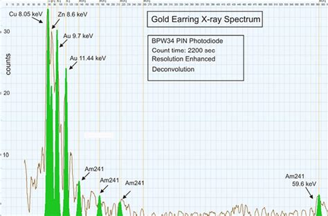 Understanding the Spectrum of Golden Copper