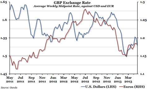 Understanding the Sterling-USD Exchange Rate