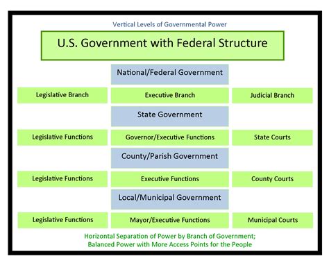 Understanding the Structure and Functions of the U.S. Government