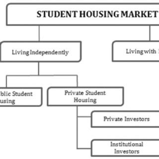 Understanding the Student Housing Market