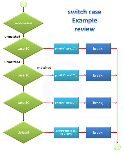 Understanding the Switch Statement