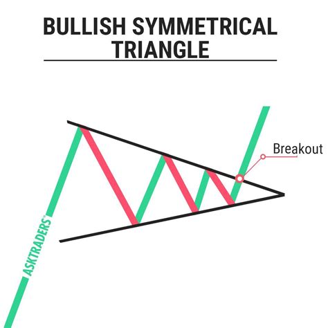 Understanding the Symmetrical Bullish Triangle