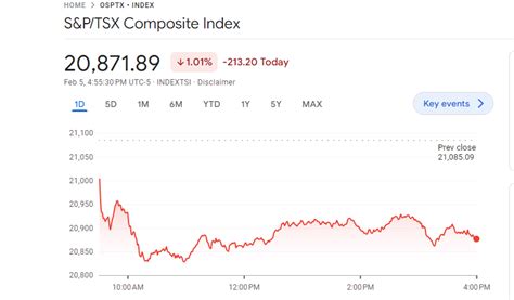 Understanding the TSX Index