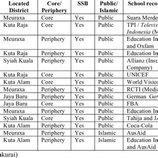 Understanding the Targeted Schools List