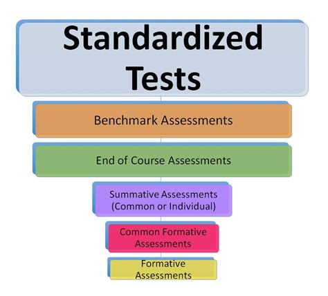 Understanding the Test