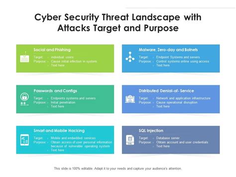 Understanding the Threat Landscape: