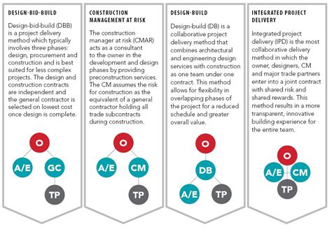 Understanding the Types of Contractor Delivery Methods