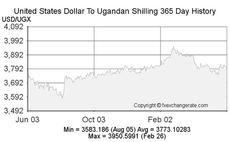 Understanding the UGX to Dollar Exchange Rate