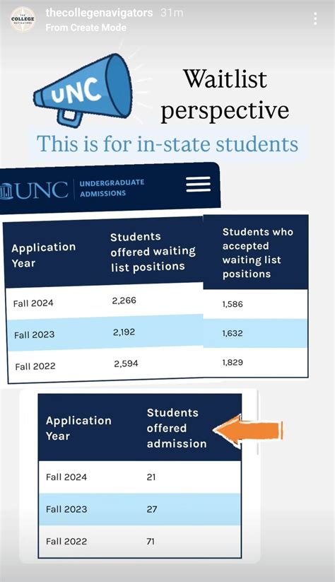 Understanding the UNC Waitlist