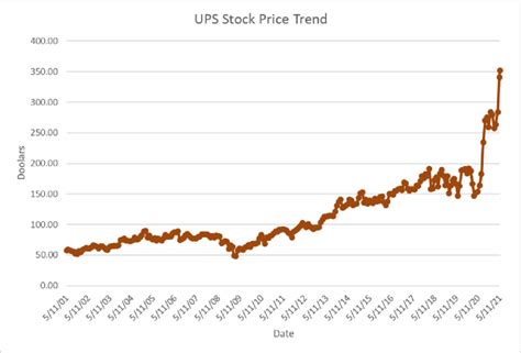 Understanding the UPS Stock Price