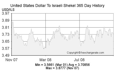 Understanding the US Dollar to Shekel Exchange Rate