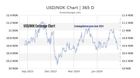 Understanding the USD to NOK Exchange Rate