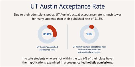 Understanding the UT Austin CS Acceptance Rate