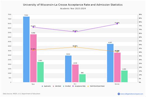 Understanding the UW-La Crosse Acceptance Rate