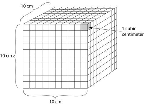 Understanding the Units: Cubic Centimeter and Millimeter