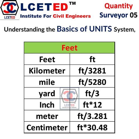 Understanding the Units: Meters and Feet